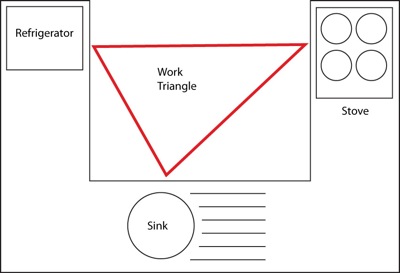 Work triangle of kitchen